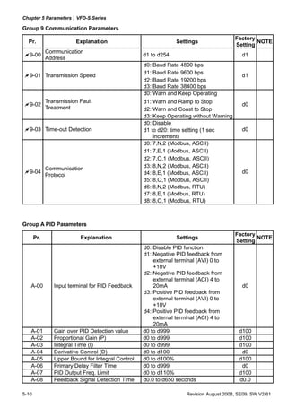Chapter 5 Parameters|VFD-S Series

Group 9 Communication Parameters
                                                                                        Factory
  Pr.                   Explanation                             Settings                        NOTE
                                                                                        Setting
             Communication
   9-00                                            d1 to d254                              d1
             Address
                                                   d0: Baud Rate 4800 bps
                                                   d1: Baud Rate 9600 bps
   9-01 Transmission Speed                                                                 d1
                                                   d2: Baud Rate 19200 bps
                                                   d3: Baud Rate 38400 bps
                                                   d0: Warn and Keep Operating
             Transmission Fault                    d1: Warn and Ramp to Stop
   9-02                                                                                    d0
             Treatment                             d2: Warn and Coast to Stop
                                                   d3: Keep Operating without Warning
                                                   d0: Disable
   9-03 Time-out Detection                         d1 to d20: time setting (1 sec          d0
                                                       increment)
                                                   d0: 7,N,2 (Modbus, ASCII)
                                                   d1: 7,E,1 (Modbus, ASCII)
                                                   d2: 7,O,1 (Modbus, ASCII)
             Communication                         d3: 8,N,2 (Modbus, ASCII)
   9-04                                            d4: 8,E,1 (Modbus, ASCII)               d0
             Protocol
                                                   d5: 8,O,1 (Modbus, ASCII)
                                                   d6: 8,N,2 (Modbus, RTU)
                                                   d7: 8,E,1 (Modbus, RTU)
                                                   d8: 8,O,1 (Modbus, RTU)



Group A PID Parameters
                                                                                        Factory
       Pr.                Explanation                           Settings                        NOTE
                                                                                        Setting
                                                   d0: Disable PID function
                                                   d1: Negative PID feedback from
                                                       external terminal (AVI) 0 to
                                                       +10V
                                                   d2: Negative PID feedback from
                                                       external terminal (ACI) 4 to
   A-00         Input terminal for PID Feedback        20mA                                d0
                                                   d3: Positive PID feedback from
                                                       external terminal (AVI) 0 to
                                                       +10V
                                                   d4: Positive PID feedback from
                                                       external terminal (ACI) 4 to
                                                       20mA
   A-01         Gain over PID Detection value      d0 to d999                             d100
   A-02         Proportional Gain (P)              d0 to d999                             d100
   A-03         Integral Time (I)                  d0 to d999                             d100
   A-04         Derivative Control (D)             d0 to d100                              d0
   A-05         Upper Bound for Integral Control   d0 to d100%                            d100
   A-06         Primary Delay Filter Time          d0 to d999                              d0
   A-07         PID Output Freq. Limit             d0 to d110%                            d100
   A-08         Feedback Signal Detection Time     d0.0 to d650 seconds                   d0.0

5-10                                                                Revision August 2008, SE09, SW V2.61
 
