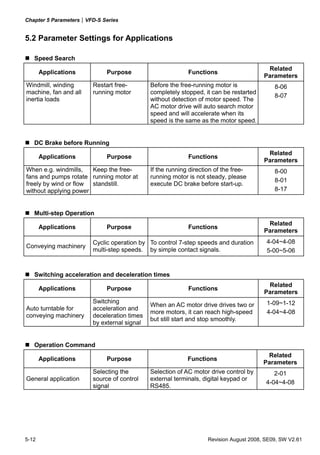 Chapter 5 Parameters|VFD-S Series


5.2 Parameter Settings for Applications

   Speed Search
                                                                                         Related
       Applications          Purpose                       Functions
                                                                                        Parameters
Windmill, winding       Restart free-        Before the free-running motor is               8-06
machine, fan and all    running motor        completely stopped, it can be restarted
                                                                                            8-07
inertia loads                                without detection of motor speed. The
                                             AC motor drive will auto search motor
                                             speed and will accelerate when its
                                             speed is the same as the motor speed.


   DC Brake before Running
                                                                                         Related
       Applications          Purpose                       Functions
                                                                                        Parameters
When e.g. windmills,   Keep the free-        If the running direction of the free-          8-00
fans and pumps rotate running motor at       running motor is not steady, please
                                                                                            8-01
freely by wind or flow standstill.           execute DC brake before start-up.
without applying power                                                                      8-17


   Multi-step Operation
                                                                                         Related
       Applications          Purpose                       Functions
                                                                                        Parameters
                        Cyclic operation by To control 7-step speeds and duration        4-04~4-08
Conveying machinery
                        multi-step speeds. by simple contact signals.                    5-00~5-06


   Switching acceleration and deceleration times
                                                                                         Related
       Applications          Purpose                       Functions
                                                                                        Parameters
                        Switching                                                        1-09~1-12
                                             When an AC motor drive drives two or
Auto turntable for      acceleration and
                                             more motors, it can reach high-speed        4-04~4-08
conveying machinery     deceleration times
                                             but still start and stop smoothly.
                        by external signal


   Operation Command
                                                                                         Related
       Applications          Purpose                       Functions
                                                                                        Parameters
                        Selecting the        Selection of AC motor drive control by         2-01
General application     source of control    external terminals, digital keypad or
                                                                                         4-04~4-08
                        signal               RS485.




5-12                                                               Revision August 2008, SE09, SW V2.61
 