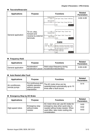 Chapter 5 Parameters|VFD-S Series

   Two-wire/three-wire
                                                                                                      Related
     Applications              Purpose                          Functions
                                                                                                     Parameters
                                                  FWD/STOP
                                                                M0 "Open": Stop, "Close": FWD Run    4-04~4-08
                                                   REV/STOP
                                                                M1 "Open": Stop, "Close":REV Run

                                                                GND




                         To run, stop,                           M0 "Open": Stop, "Close": Run
                                                   RUN/STOP
                         forward and
General application                                              M1 "Open": FWD, "Close":REV
                         reverse by external          REV/FWD
                         terminals                               GND


                                                                   3-wire
                                               STOP     RUN
                                                                M0 Run command, Runs when "close"
                                                                M2 Stop command, stops when "Open"
                                                                M1 REV/FWD Run selection
                                                      REV/FWD "Open": FWD Run
                                                                "Close": REV Run
                                                                 GND




   Frequency Hold
                                                                                                      Related
     Applications              Purpose                          Functions
                                                                                                     Parameters
                         Acceleration/      Hold output frequency during                             4-04~4-08
General application
                         deceleration pause Acceleration/deceleration


   Auto Restart after Fault
                                                                                                      Related
     Applications              Purpose                          Functions
                                                                                                     Parameters
                         For continuous and                                                             8-14
                                            The AC motor drive can be
Air conditioners,        reliable operation
                                            restarted/reset automatically up to 10
remote pumps             without operator
                                            times after a fault occurs.
                         intervention


   Emergency Stop by DC Brake
                                                                                                      Related
     Applications              Purpose                          Functions
                                                                                                     Parameters
                                               AC motor drive can use DC brake for                      8-00
                         Emergency stop        emergency stop when quick stop is
                                                                                                        8-02
High-speed rotors        without brake         needed without brake resistor. When
                         resistor              used often, take motor cooling into                      8-03
                                               consideration.




Revision August 2008, SE09, SW V2.61                                                                           5-13
 