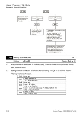 Chapter 5 Parameters|VFD-S Series
Password Decode Flow Chart

                       0-08                                  0-07


                 Displays 0 when
                 entering correct         Correct Password          Incorrect Password
                 password into                  END                        END
                 Pr.0-07.

                                               0-08                        0-07


                                          Displays 0 when      3 chances to enter the correct
                                          entering correct     password.
                                          password into        1st time displays "d 1" if
                                          Pr.0-07.             password is incorrect.
                                                               2nd time displays "d 2", if
                                                               password is incorrect.
                                                               3rd time displays " codE"
                                                               (blinking)



                                                               If the password was entered
                                                               incorrectly after three tries,
                                                               the keypad will be locked.
                                                               Turn the power OFF/ON to
                                                               re-enter the password.



   0-09   Memory Mode Selections                                                                      Unit: 1

          Settings        d0 to d63                                                       Factory Setting: d8

       This parameter is determined to save frequency, operation direction and parameter setting
       after power off or not.
       Setting method: input to this parameter after converting binary 6-bit to decimal. Refer to
       following two tables for detail.
                   Bit 0 Reserved
                         0: save frequency
                   Bit 1
                         1: not save frequency
                   Bit 2 Reserved
                         0: save direction
                   Bit 3
                         1: not save direction
                         0: save parameters (except Pr.0-09 and Pr.0-02)
                   Bit 4
                         1: not save parameters
                         0: save Pr.0-09
                   Bit 5
                         1: not save Pr. 0-09




5-20                                                                     Revision August 2008, SE09, SW V2.61
 