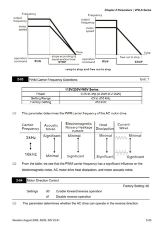 Chapter 5 Parameters|VFD-S Series
      Frequency                                               Frequency
output
                                                         output
frequency
                                                         frequency
    motor
                                                             motor
    speed
                                                             speed




                                                      Time                                                 Time
                                 stops according to                                  free run to stop
 operation                       decel eration time      operation
 command          RUN                 STOP               command          RUN                    STOP

                                           ramp to stop and free run to stop


   2-03       PWM Carrier Frequency Selections                                                          Unit: 1


                                          115V/230V/460V Series
                   Power                           0.25 to 3hp (0.2kW to 2.2kW)
               Setting Range                               d3 to d10 kHz
               Factory Setting                               d10 kHz


       This parameter determines the PWM carrier frequency of the AC motor drive.


       Carrier                             Electromagnetic             Heat         Current
                         Acoustic
       Frequency                           Noise or leakage          Dissipation     Wave
                          Noise
                                               current
                        Significant         Minimal                    Minimal              Minimal
           3kHz



          10kHz           Minimal           Significant              Significant          Significant
       From the table, we see that the PWM carrier frequency has a significant influence on the
       electromagnetic noise, AC motor drive heat dissipation, and motor acoustic noise.


  2-04       Motor Direction Control
                                                                                        Factory Setting: d0
           Settings       d0        Enable forward/reverse operation
                          d1        Disable reverse operation

         The parameter determines whether the AC drive can operate in the reverse direction.




Revision August 2008, SE09, SW V2.61                                                                        5-29
 