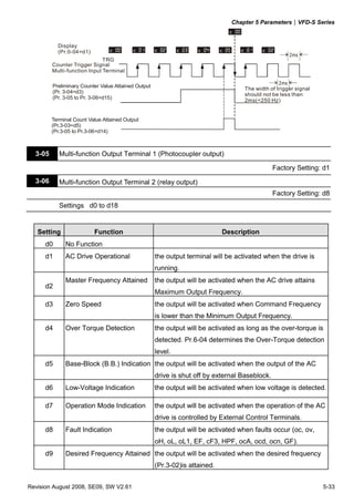Chapter 5 Parameters|VFD-S Series



           Display
           (Pr.0-04=d1)
                                                                                                      2ms
                              TRG
         Counter Trigger Signal
         Multi-function Input Terminal

                                                                                                  2ms
         Preliminary Counter Value Attained Output
                                                                                    The width of trigger signal
         (Pr. 3-04=d3)
                                                                                    should not be less than
         (Pr. 3-05 to Pr. 3-06=d15)
                                                                                    2ms(<250 Hz)


         Terminal Count Value Attained Output
         (Pr.3-03=d5)
         (Pr.3-05 to Pr.3-06=d14)



  3-05      Multi-function Output Terminal 1 (Photocoupler output)

                                                                                                Factory Setting: d1
  3-06      Multi-function Output Terminal 2 (relay output)
                                                                                                Factory Setting: d8
            Settings d0 to d18


   Setting                Function                                           Description
      d0      No Function
      d1      AC Drive Operational                   the output terminal will be activated when the drive is
                                                     running.
              Master Frequency Attained              the output will be activated when the AC drive attains
      d2
                                                     Maximum Output Frequency.
      d3      Zero Speed                             the output will be activated when Command Frequency
                                                     is lower than the Minimum Output Frequency.
      d4      Over Torque Detection                  the output will be activated as long as the over-torque is
                                                     detected. Pr.6-04 determines the Over-Torque detection
                                                     level.
      d5      Base-Block (B.B.) Indication the output will be activated when the output of the AC
                                                     drive is shut off by external Baseblock.
      d6      Low-Voltage Indication                 the output will be activated when low voltage is detected.

      d7      Operation Mode Indication              the output will be activated when the operation of the AC
                                                     drive is controlled by External Control Terminals.
      d8      Fault Indication                       the output will be activated when faults occur (oc, ov,
                                                     oH, oL, oL1, EF, cF3, HPF, ocA, ocd, ocn, GF).
      d9      Desired Frequency Attained the output will be activated when the desired frequency
                                                     (Pr.3-02)is attained.


Revision August 2008, SE09, SW V2.61                                                                              5-33
 