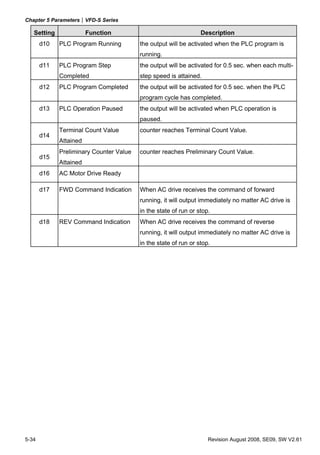 Chapter 5 Parameters|VFD-S Series

   Setting              Function                                 Description
       d10   PLC Program Running         the output will be activated when the PLC program is
                                         running.
       d11   PLC Program Step            the output will be activated for 0.5 sec. when each multi-
             Completed                   step speed is attained.
       d12   PLC Program Completed       the output will be activated for 0.5 sec. when the PLC
                                         program cycle has completed.
       d13   PLC Operation Paused        the output will be activated when PLC operation is
                                         paused.
             Terminal Count Value        counter reaches Terminal Count Value.
       d14
             Attained
             Preliminary Counter Value   counter reaches Preliminary Count Value.
       d15
             Attained
       d16   AC Motor Drive Ready

       d17   FWD Command Indication      When AC drive receives the command of forward
                                         running, it will output immediately no matter AC drive is
                                         in the state of run or stop.
       d18   REV Command Indication      When AC drive receives the command of reverse
                                         running, it will output immediately no matter AC drive is
                                         in the state of run or stop.




5-34                                                                Revision August 2008, SE09, SW V2.61
 