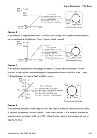 Chapter 5 Parameters|VFD-S Series




Example 6:
In this example, a negative bias is used to provide a noise margin. Also a potentiometer frequency
gain is used to allow the Maximum Output Frequency to be reached.
           Max.
           Output Pr.1-00
           Freq.                             Gain adjustment                                            27
                  60Hz
                                                     Factory Settings
                                               Pr.1-00=60Hz--Max. output Freq.
                                               Pr.4-00=10%--Potentiometer bias freq.
                                               Pr.4-01=1 -- Bias polarity              It's 0Hz0
                                               Pr.4-02=111% -- Pot. freq. gain         within
                                               Pr.4-03=0 -- Forward motion only        this                    54
                                                                                       range.           Hz
                                                      Calculation of gain                                     10V
                                                                                                   0V
                      0Hz                           Pr.4-02=( 10V )X100%=111%
             Negative                                          9V
             bias 6Hz
                        0V 1V              10V                                         Potentiometer Scale


Example 7:
In this example, the potentiometer is programmed to run a motor is both forward and reverse
direction. A motor will be idle when the potentiometer position is at mid-point of its scale. Using
Pr.4-03 will disable the external FWD and REV controls.
              Max.
              Output Pr.1-00
              Freq.
                  60Hz                                                                             0
                        FWD
                                                                                   REV.                 FWD.
                  30Hz                       Factory Settings

                     0Hz              Pr.1-00=60Hz--Max. output Freq.
            0V
                                      Pr.4-00=30Hz--Potentiometer bias freq.
                           5V     10V Pr.4-01=1 -- bias polarity
                                      Pr.4-02=200% -- pot. freq. gain
                           30Hz
                                      Pr.4-03=1 -- pot. REV motion enable                                60
                 REV                                                                   60          Hz
                           60Hz                                                         0V              10V

                                                                                  Potentiometer Scale

Example 8:
In this example, the option of anti-slope is shown. Anti-slope is used in an application where control
of pressure, temperature, or flow is needed. Under a high pressure or flow situation, a sensor will
generate a large signal such as 20 mA or 10V. With anti-slope enable, the large signal will slow or
stop the AC drive.




Revision August 2008, SE09, SW V2.61                                                                                5-37
 