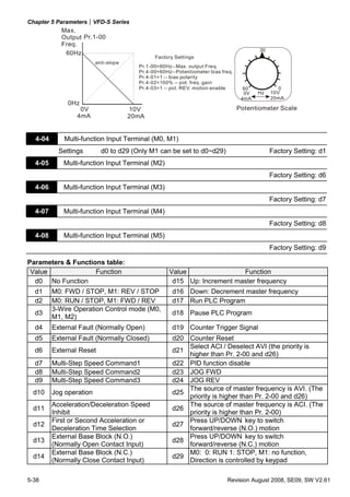 Chapter 5 Parameters|VFD-S Series
            Max.
            Output Pr.1-00
            Freq.
                                                                                        30
             60Hz
                                              Factory Settings
                         anti-slope
                                        Pr.1-00=60Hz--Max. output Freq.
                                        Pr.4-00=60Hz--Potentiometer bias freq.
                                        Pr.4-01=1 -- bias polarity
                                        Pr.4-02=100% -- pot. freq. gain
                                        Pr.4-03=1 -- pot. REV. motion enable       60           0
                                                                                   0V   Hz   10V
                                                                                  4mA        20mA
              0Hz
                  0V                  10V                                        Potentiometer Scale
                 4mA                  20mA


  4-04       Multi-function Input Terminal (M0, M1)
           Settings        d0 to d29 (Only M1 can be set to d0~d29)                          Factory Setting: d1
  4-05      Multi-function Input Terminal (M2)
                                                                                             Factory Setting: d6
  4-06      Multi-function Input Terminal (M3)
                                                                                             Factory Setting: d7
  4-07      Multi-function Input Terminal (M4)
                                                                                             Factory Setting: d8
  4-08      Multi-function Input Terminal (M5)
                                                                                             Factory Setting: d9

Parameters & Functions table:
 Value              Function                        Value                Function
  d0 No Function                                     d15 Up: Increment master frequency
  d1     M0: FWD / STOP, M1: REV / STOP              d16 Down: Decrement master frequency
  d2     M0: RUN / STOP, M1: FWD / REV               d17 Run PLC Program
         3-Wire Operation Control mode (M0,
  d3                                                 d18 Pause PLC Program
         M1, M2)
  d4     External Fault (Normally Open)              d19 Counter Trigger Signal
  d5     External Fault (Normally Closed)            d20 Counter Reset
                                                         Select ACI / Deselect AVI (the priority is
  d6     External Reset                              d21
                                                         higher than Pr. 2-00 and d26)
  d7     Multi-Step Speed Command1                   d22 PID function disable
  d8     Multi-Step Speed Command2                   d23 JOG FWD
  d9     Multi-Step Speed Command3                   d24 JOG REV
                                                         The source of master frequency is AVI. (The
 d10     Jog operation                               d25
                                                         priority is higher than Pr. 2-00 and d26)
         Acceleration/Deceleration Speed                 The source of master frequency is ACI. (The
 d11                                                 d26
         Inhibit                                         priority is higher than Pr. 2-00)
         First or Second Acceleration or                 Press UP/DOWN key to switch
 d12                                                 d27
         Deceleration Time Selection                     forward/reverse (N.O.) motion
         External Base Block (N.O.)                      Press UP/DOWN key to switch
 d13                                                 d28
         (Normally Open Contact Input)                   forward/reverse (N.C.) motion
         External Base Block (N.C.)                      M0: 0: RUN 1: STOP, M1: no function,
 d14                                                 d29
         (Normally Close Contact Input)                  Direction is controlled by keypad

5-38                                                                       Revision August 2008, SE09, SW V2.61
 