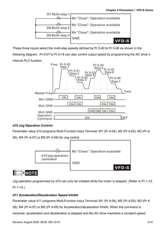 Chapter 5 Parameters|VFD-S Series
                         D7 Multi-step 1
                                             Mx "Close": Operation available

                                             Mx "Close": Operation available
                         D8 Multi-step 2
                                             Mx "Close": Operation available
                         D9 Multi-step 3
                                             GND


These three inputs select the multi-step speeds defined by Pr.5-00 to Pr.5-06 as shown in the
following diagram. Pr.5-07 to Pr.5-16 can also control output speed by programming the AC drive’s
internal PLC function.
                            Freq. Pr.5-00                 Pr.5-04
                                  Step 1                   Step 5
                                         Pr.5-01                  Pr.5-05
                                         Step 2     Pr.5-03       Step 6
                                                    Step 4
                                              Pr.5-02                 Pr.5-06
                                               Step 3
                                                                       Step 7


                                                                                 Time
                Master Freq.
                                       ON      ON           ON       ON
                   Mx1-GND

                   Mx2-GND                  ON ON                ON ON

                   Mx3-GND                              ON ON ON ON
                   Operation
                   Command                           ON                         OFF

d10 Jog Operation Control:
Parameter value d10 programs Multi-Function Input Terminal: M1 (Pr.4-04), M2 (Pr.4-05), M3 (Pr.4-
06), M4 (Pr.4-07) or M5 (Pr.4-08) for Jog control.



                                             Mx "Close": Operation available
                     d10 jog operation
                     command
                                             GND


            NOTE
Jog operation programmed by d10 can only be initiated while the motor is stopped. (Refer to Pr.1-13,
Pr.1-14.)

d11 Acceleration/Deceleration Speed Inhibit:
Parameter value d11 programs Multi-Function Input Terminal: M1 (Pr.4-04), M2 (Pr.4-05), M3 (Pr.4-
06), M4 (Pr.4-07) or M5 (Pr.4-08) for Acceleration/deceleration Inhibit. When the command is
received, acceleration and deceleration is stopped and the AC drive maintains a constant speed.

Revision August 2008, SE09, SW V2.61                                                              5-41
 