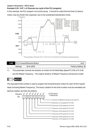 Chapter 5 Parameters|VFD-S Series
5-50 Revision August 2008, SE09, SW V2.61
Example 5 (Pr. 5-07 = d1 Execute one cycle of the PLC program):
In this example, the PLC program runs continuously. It should be noted that the times of reserve
motion may be shorter than expected, due to the acceleration/deceleration times.
Frequency
60Hz
50Hz
40Hz
30Hz
20Hz
15Hz
10Hz
0Hz Time
(Sec)
FWD
REV
5-09
Master freq.=5Hz
5-00=10 Hz
5-01=20 Hz
5-02=40 Hz
5-03=60 Hz
5-04=50 Hz
5-05=30 Hz
5-06=15 Hz
4-07=d17
3-05=d10
3-06=d11
5-07=d1
5-08=d68
5-09=10
5-10=10
5-11=12
5-12
Sec
Sec
Sec
=15 Sec
5-13=15 Sec
5-14=8 Sec
5-15=17 Sec
5-16=17 Sec
* The calculation of time for Pr.5-11, Pr.5-12, Pr.5-15 and Pr.5-16 should be carefully planned.
5-08 PLC Forward/Reverse Motion Unit: 1
Settings d0 to d255 Factory Setting: d0
This parameter controls the direction of motion for the Multi-Step Speed Pr.5-00 to Pr.5-06
and the Master Frequency. The original direction of Master Frequency will become invalid.
NOTE
The equivalent 8-bit number is used to program the forward/reverse motion for each of the 8 speed
steps (including Master Frequency). The binary notation for the 8-bit number must be translated into
decimal notation and then be entered.
1234567
Weights
Bit
0=Forward
1=Reverse
Direction of 1st Pr.5-00speed for
Direction of 2nd Pr.5-01speed for
Direction of 3rd Pr.5-02speed for
Direction of 4th Pr.5-03speed for
Direction of 5 Pr.5-04th speed for
Direction of 6 Pr.5-05th speed for
Direction of 7 Pr.5-06th speed for
0
Director of Master Frequency during PLC
 