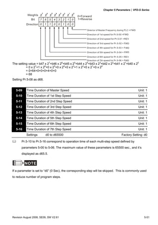 Chapter 5 Parameters|VFD-S Series
Revision August 2008, SE09, SW V2.61 5-51
1234567
Weights
Bit
0=Forward
1=Reverse
Direction of 1st Pr.5-00 =FWDspeed for
Direction of 2nd Pr.5-01 =REVspeed for
Direction of 3rd Pr.5-02 = Fspeed for
Direction of 4th Pr.5-03 = Fspeed for
Direction of 5 Pr.5-04 = Fth speed for
Direction of 6 Pr.5-05 = REVth speed for
Direction of 7 Pr.5-06 = Fth speed for
0
0100110 0Direction
WD
WD
WD
WD
WD
The setting value = bit7 x 27
+bit6 x 26
+bit5 x 25
+bit4 x 24
+bit3 x 23
+bit2 x 22
+bit1 x 21
+bit0 x 20
= 0 x 27
+1 x 26
+0 x 25
+0 x 24
+0 x 23
+1 x 22
+0 x 21
+0 x 20
= 0+64+0+0+0+4+0+0
= 68
Setting Pr.5-08 as d68.
5-09 Time Duration of Master Speed Unit: 1
5-10 Time Duration of 1st Step Speed Unit: 1
5-11 Time Duration of 2nd Step Speed Unit: 1
5-12 Time Duration of 3rd Step Speed Unit: 1
5-13 Time Duration of 4th Step Speed Unit: 1
5-14 Time Duration of 5th Step Speed Unit: 1
5-15 Time Duration of 6th Step Speed Unit: 1
5-16 Time Duration of 7th Step Speed Unit: 1
Settings d0 to d65500 Factory Setting: d0
Pr.5-10 to Pr.5-16 correspond to operation time of each multi-step speed defined by
parameters 5-00 to 5-06. The maximum value of these parameters is 65500 sec., and it’s
displayed as d65.5.
NOTE
If a parameter is set to “d0” (0 Sec), the corresponding step will be skipped. This is commonly used
to reduce number of program steps.
 