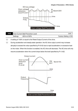 Chapter 5 Parameters|VFD-S Series
Revision August 2008, SE09, SW V2.61 5-53
DC bus voltage
time
Over-voltage
detection
level Pr.6-01
Output
Freq.
time
Over-voltage Stall Prevention
Band=20V
6-02 Over-Current Stall Prevention Level Unit: 1
Settings d20 to d150% Factory Setting: d130
A setting of 100% is equal to the Rated Output Current of the drive.
During acceleration and steady-state operation, the AC drive output current may increase
abruptly to exceed the value specified by Pr.6-02 due to rapid acceleration or excessive load
on the motor. When this function is enabled, the AC drive will decrease. The AC drive will only
resume acceleration when the current drops below the level specified by Pr. 6-02.
Output current
Over-current
detection
level
Pr.6-02
time
Output
frequency
time
Over-current Stall Prevention Level
ON
OFF
Band=5%
 