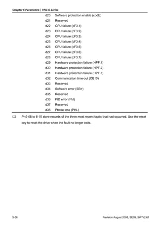Chapter 5 Parameters|VFD-S Series
5-56 Revision August 2008, SE09, SW V2.61
d20 Software protection enable (codE)
d21 Reserved
d22 CPU failure (cF3.1)
d23 CPU failure (cF3.2)
d24 CPU failure (cF3.3)
d25 CPU failure (cF3.4)
d26 CPU failure (cF3.5)
d27 CPU failure (cF3.6)
d28 CPU failure (cF3.7)
d29 Hardware protection failure (HPF.1)
d30 Hardware protection failure (HPF.2)
d31 Hardware protection failure (HPF.3)
d32 Communication time-out (CE10)
d33 Reserved
d34 Software error (SErr)
d35 Reserved
d36 PID error (Pld)
d37 Reserved
d38 Phase loss (PHL)
Pr.6-08 to 6-10 store records of the three most recent faults that had occurred. Use the reset
key to reset the drive when the fault no longer exits.
 