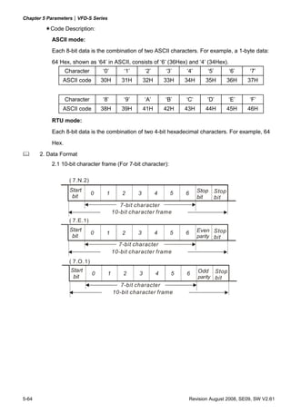 Chapter 5 Parameters|VFD-S Series
5-64 Revision August 2008, SE09, SW V2.61
Code Description:
ASCII mode:
Each 8-bit data is the combination of two ASCII characters. For example, a 1-byte data:
64 Hex, shown as ‘64’ in ASCII, consists of ‘6’ (36Hex) and ‘4’ (34Hex).
Character ‘0’ ‘1’ ‘2’ ‘3’ ‘4’ ‘5’ ‘6’ ‘7’
ASCII code 30H 31H 32H 33H 34H 35H 36H 37H
Character ‘8’ ‘9’ ‘A’ ‘B’ ‘C’ ‘D’ ‘E’ ‘F’
ASCII code 38H 39H 41H 42H 43H 44H 45H 46H
RTU mode:
Each 8-bit data is the combination of two 4-bit hexadecimal characters. For example, 64
Hex.
2. Data Format
2.1 10-bit character frame (For 7-bit character):
( 7.N.2)
( 7.E.1)
Start
bit
0 1 2 3 4 5 6 Stop
bit
10-bit character frame
( 7.O.1)
Odd
parity
Start
bit
0 1 2 3 4 5 6 Stop
bit
10-bit character frame
Even
parity
Start
bit
0 1 2 3 4 5 6 Stop
bit
7-bit character
10-bit character frame
Stop
bit
7-bit character
7-bit character
 