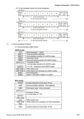 Chapter 5 Parameters|VFD-S Series
Revision August 2008, SE09, SW V2.61 5-65
2.2 11-bit character frame (For 8-bit character):
Start
bit
0 1 2 3 4 5 6
Stop
bit
Stop
bit
8-bit character
11-bit character frame
( 8.N.2 )
Start
bit
0 1 2 3 4 5 6
Even
parity
Stop
bit
11-bit character frame
( 8.E.1 )
Start
bit
0 1 2 3 4 5 6
Stop
bit
11-bit character frame
( 8.O.1 )
Odd
parity
7
7
7
8-bit character
8-bit character
3. Communication Protocol
3.1 Communication Data Frame:
ASCII mode:
STX Start character ‘:’ (3AH)
ADR 1
ADR 0
Communication address:
8-bit address consists of 2 ASCII codes
CMD1
CMD0
Command code:
8-bit command consists of 2 ASCII codes
DATA (n-1)
…….
DATA 0
Contents of data:
n x 8-bit data consist of 2n ASCII codes.
n <= 25，maximum of 50 ASCII codes
LRC CHK 1
LRC CHK 0
LRC check sum:
8-bit check sum consists of 2 ASCII codes
END1
END0
End characters:
END1= CR (0DH), END0= LF (0AH)
RTU mode:
START A silent interval of more than 10 ms
ADR Communication address: 8-bit address
CMD Command code: 8-bit command
DATA (n-1)
…….
DATA 0
Contents of data:
n x 8-bit data, n<= 25
CRC CHK
Low
CRC CHK
High
CRC check sum:
16-bit check sum consists of 2 8-bit characters
END A silent interval of more than 10 ms
 