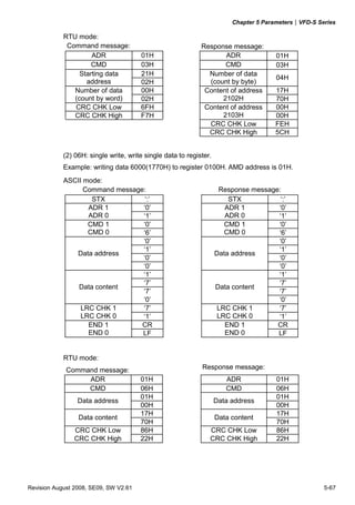 Chapter 5 Parameters|VFD-S Series
Revision August 2008, SE09, SW V2.61 5-67
RTU mode:
Command message: Response message:
ADR 01H ADR 01H
CMD 03H CMD 03H
21HStarting data
address 02H
Number of data
(count by byte)
04H
00H 17HNumber of data
(count by word) 02H
Content of address
2102H 70H
CRC CHK Low 6FH 00H
CRC CHK High F7H
Content of address
2103H 00H
CRC CHK Low FEH
CRC CHK High 5CH
(2) 06H: single write, write single data to register.
Example: writing data 6000(1770H) to register 0100H. AMD address is 01H.
ASCII mode:
Command message: Response message:
STX ‘:’ STX ‘:’
‘0’ ‘0’ADR 1
ADR 0 ‘1’
ADR 1
ADR 0 ‘1’
‘0’ ‘0’CMD 1
CMD 0 ‘6’
CMD 1
CMD 0 ‘6’
‘0’ ‘0’
‘1’ ‘1’
‘0’ ‘0’
Data address
‘0’
Data address
‘0’
‘1’ ‘1’
‘7’ ‘7’
‘7’ ‘7’
Data content
‘0’
Data content
‘0’
‘7’ ‘7’LRC CHK 1
LRC CHK 0 ‘1’
LRC CHK 1
LRC CHK 0 ‘1’
CR CREND 1
END 0 LF
END 1
END 0 LF
RTU mode:
Command message: Response message:
ADR 01H ADR 01H
CMD 06H CMD 06H
01H 01H
Data address
00H
Data address
00H
17H 17H
Data content
70H
Data content
70H
CRC CHK Low 86H CRC CHK Low 86H
CRC CHK High 22H CRC CHK High 22H
 