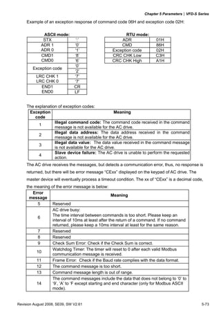 Chapter 5 Parameters|VFD-S Series
Revision August 2008, SE09, SW V2.61 5-73
Example of an exception response of command code 06H and exception code 02H:
ASCII mode: RTU mode:
STX ‘:’ ADR 01H
‘0’ CMD 86HADR 1
ADR 0 ‘1’ Exception code 02H
‘8’ CRC CHK Low C3HCMD1
CMD0 ‘6’ CRC CHK High A1H
‘0’
Exception code
‘2’
‘7’LRC CHK 1
LRC CHK 0 ‘7’
CREND1
END0 LF
The explanation of exception codes:
Exception
code
Meaning
1
Illegal command code: The command code received in the command
message is not available for the AC drive.
2
Illegal data address: The data address received in the command
message is not available for the AC drive.
3
Illegal data value: The data value received in the command message
is not available for the AC drive.
4
Slave device failure: The AC drive is unable to perform the requested
action.
The AC drive receives the messages, but detects a communication error, thus, no response is
returned, but there will be error message “CExx” displayed on the keypad of AC drive. The
master device will eventually process a timeout condition. The xx of “CExx” is a decimal code,
the meaning of the error message is below:
Error
message
Meaning
5 Reserved
6
AC drive busy:
The time interval between commands is too short. Please keep an
interval of 10ms at least after the return of a command. If no command
returned, please keep a 10ms interval at least for the same reason.
7 Reserved
8 Reserved
9 Check Sum Error: Check if the Check Sum is correct.
10
Watchdog Timer: The timer will reset to 0 after each valid Modbus
communication message is received.
11 Frame Error: Check if the Baud rate complies with the data format.
12 The command message is too short.
13 Command message length is out of range.
14
The command messages include the data that does not belong to ‘0’ to
‘9’, ‘A’ to ‘F except starting and end character (only for Modbus ASCII
mode).
 
