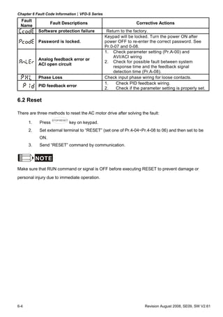 Chapter 6 Fault Code Information|VFD-S Series
6-4 Revision August 2008, SE09, SW V2.61
Fault
Name
Fault Descriptions Corrective Actions
Software protection failure Return to the factory.
Password is locked.
Keypad will be locked. Turn the power ON after
power OFF to re-enter the correct password. See
Pr.0-07 and 0-08.
Analog feedback error or
ACI open circuit
1. Check parameter setting (Pr.A-00) and
AVI/ACI wiring
2. Check for possible fault between system
response time and the feedback signal
detection time (Pr.A-08).
Phase Loss Check input phase wiring for loose contacts.
PID feedback error
1. Check PID feedback wiring.
2. Check if the parameter setting is properly set.
6.2 Reset
There are three methods to reset the AC motor drive after solving the fault:
1. Press
STOP/RESET
key on keypad.
2. Set external terminal to “RESET” (set one of Pr.4-04~Pr.4-08 to 06) and then set to be
ON.
3. Send “RESET” command by communication.
NOTE
Make sure that RUN command or signal is OFF before executing RESET to prevent damage or
personal injury due to immediate operation.
 
