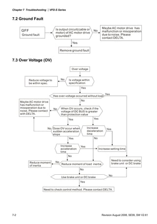 Chapter 7 Troubleshooting |VFD-S Series
7-2 Revision August 2008, SE09, SW V2.61
7.2 Ground Fault
GFF
Ground fault
No
Yes
Is output circuit(cable or
motor) of AC motor drive
grounded?
Remove ground fault
Maybe AC motor drive has
malfunction or misoperation
due to noise. Please
contact DELTA.
7.3 Over Voltage (OV)
Over voltage
Yes
No
Yes
No
No
No
Is voltage within
specification
Reduce voltage to
be within spec.
Has over-voltage occurred without load
Maybe AC motor drive
has malfunction or
misoperation due to
noise. Please contact
with DELTA.
Yes Yes
Yes
Yes
Yes
Yes
No
No
No
No
No
When OV occurs, check if the
voltage of DC BUS is greater
than protection value
Dose OV occur when
sudden acceleration
stops
Increase
deceleration
time
Increase setting time
Increase
acceleration
time
Reduce moment
of inertia
Reduce moment of load inertia
Use brake unit or DC brake
Need to check control method. Please contact DELTA.
Need to consider using
brake unit or DC brake
 