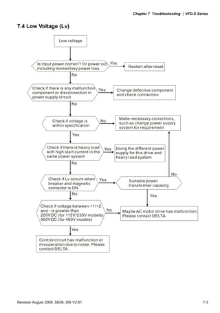 Chapter 7 Troubleshooting |VFD-S Series
Revision August 2008, SE09, SW V2.61 7-3
7.4 Low Voltage (Lv)
Low voltage
Is input power correct? Or power cut,
including momentary power loss
Yes
Yes
Yes
Yes
Yes
Yes
No
No
No
No
No
No
No
Restart after reset
Check if there is any malfunction
component in
power supply circuit
or disconnection
Change defective component
and check connection
Check if voltage is
within specification
Make necessary corrections,
such as change power supply
system for requirement
Check if there is heavy load
with high start current in the
same power system
Check if Lv occurs when
breaker and magnetic
contactor is ON
Suitable
transformer
power
capacity
Check if voltage between +1/+2
and - is greater than
200VDC (for 115V/230V models)
400VDC (for 460V models)
Maybe AC motor drive has malfunction.
Please contact DELTA.
Control circuit has malfunction or
misoperation due to noise. Please
contact DELTA.
Yes Using the different power
supply for this drive and
heavy load system
 