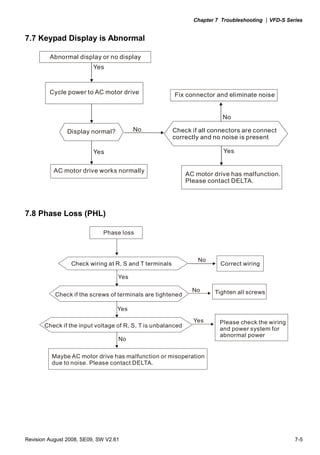 Chapter 7 Troubleshooting |VFD-S Series
Revision August 2008, SE09, SW V2.61 7-5
7.7 Keypad Display is Abnormal
Abnormal display or no display
Cycle power to AC motor drive
No
Yes
Yes Yes
No
Display normal?
AC motor drive works normally
Fix connector and eliminate noise
Check if all connectors are connect
correctly and no noise is present
AC motor drive has malfunction.
Please contact DELTA.
7.8 Phase Loss (PHL)
Phase loss
No
No
Yes
Yes
Check wiring at R, S and T terminals Correct wiring
Check if the screws of terminals are tightened
No Tighten all screws
Yes Please check the wiring
and power system for
abnormal power
Maybe AC motor drive has malfunction or misoperation
due to noise. Please contact DELTA.
Check if the input voltage of R, S, T is unbalanced
 