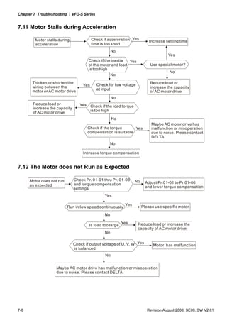 Chapter 7 Troubleshooting |VFD-S Series
7-8 Revision August 2008, SE09, SW V2.61
7.11 Motor Stalls during Acceleration
Motor stalls during
acceleration
Check if acceleration
time is too short
Yes
Yes
Yes
Yes
No
No
No
No
No
No
Increase setting time
Yes
Use special motor?
Reduce load or
increase the capacity
of AC motor drive
Check if the inertia
of the motor and load
is too high
Check for low voltage
at input
Check if the load torque
is too high
Yes
Maybe AC motor drive has
malfunction or misoperation
due to noise. Please contact
DELTA
Increase torque compensation
Check if the torque
compensation is suitable
Thicken or shorten the
wiring between the
motor or AC motor drive
Reduce load or
increase the capacity
of AC motor drive
7.12 The Motor does not Run as Expected
Check Pr. 01-01 thru Pr. 01-06
and torque compensation
settings
No
Yes
Yes
Yes
Yes
No
No
No
Adjust Pr.01-01 to Pr.01-06
and lower torque compensation
Run in low speed continuously
Is load too large
Please use specific motor
Reduce load or increase the
capacity of AC motor drive
Check if output voltage of U, V, W
is balanced
Motor has malfunction
Maybe AC motor drive has malfunction or misoperation
due to noise. Please contact DELTA.
Motor does not run
as expected
 