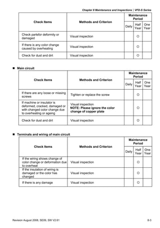 Chapter 8 Maintenance and Inspections|VFD-S Series
Revision August 2008, SE09, SW V2.61 8-3
Maintenance
Period
Check Items Methods and Criterion
Daily
Half
Year
One
Year
Check partsfor deformity or
damaged
Visual inspection
If there is any color change
caused by overheating
Visual inspection
Check for dust and dirt Visual inspection
Main circuit
Maintenance
Period
Check Items Methods and Criterion
Daily
Half
Year
One
Year
If there are any loose or missing
screws
Tighten or replace the screw
If machine or insulator is
deformed, cracked, damaged or
with changed color change due
to overheating or ageing
Visual inspection
NOTE: Please ignore the color
change of copper plate
Check for dust and dirt Visual inspection
Terminals and wiring of main circuit
Maintenance
Period
Check Items Methods and Criterion
Daily
Half
Year
One
Year
If the wiring shows change of
color change or deformation due
to overheat
Visual inspection
If the insulation of wiring is
damaged or the color has
changed
Visual inspection
If there is any damage Visual inspection
 