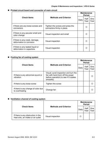 Chapter 8 Maintenance and Inspections|VFD-S Series
Revision August 2008, SE09, SW V2.61 8-5
Printed circuit board and connector of main circuit
Maintenance
Period
Check Items Methods and Criterion
Daily
Half
Year
One
Year
If there are any loose screws and
connectors
Tighten the screws and press the
connectors firmly in place.
If there is any peculiar smell and
color change
Visual inspection and smell
If there is any crack, damage,
deformation or corrosion
Visual inspection
If there is any leaked liquid or
deformation in capacitors
Visual inspection
Cooling fan of cooling system
Maintenance
Period
Check Items Methods and Criterion
Daily
Half
Year
One
Year
If there is any abnormal sound or
vibration
Visual, aural inspection and turn the
fan with hand (turn off the power
before operation) to see if it rotates
smoothly
If there is any loose screw Tighten the screw
If there is any change of color due
to overheating
Change fan
Ventilation channel of cooling system
Maintenance
Period
Check Items Methods and Criterion
Daily
Half
Year
One
Year
If there is any obstruction in the
heat sink, air intake or air outlet
Visual inspection
 