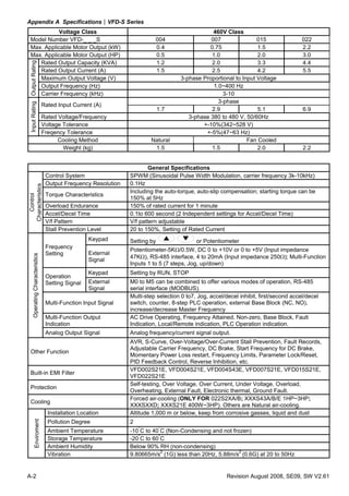 Appendix A Specifications|VFD-S Series
A-2 Revision August 2008, SE09, SW V2.61
Voltage Class 460V Class
Model Number VFD-_ _ _S 004 007 015 022
Max. Applicable Motor Output (kW) 0.4 0.75 1.5 2.2
Max. Applicable Motor Output (HP) 0.5 1.0 2.0 3.0
Rated Output Capacity (KVA) 1.2 2.0 3.3 4.4
Rated Output Current (A) 1.5 2.5 4.2 5.5
Maximum Output Voltage (V) 3-phase Proportional to Input Voltage
Output Frequency (Hz) 1.0~400 Hz
OutputRating
Carrier Frequency (kHz) 3-10
3-phase
Rated Input Current (A)
1.7 2.9 5.1 6.9
Rated Voltage/Frequency 3-phase 380 to 480 V, 50/60Hz
Voltage Tolerance +-10%(342~528 V)
InputRating
Freqency Tolerance +-5%(47~63 Hz)
Cooling Method Natural Fan Cooled
Weight (kg) 1.5 1.5 2.0 2.2
General Specifications
Control System SPWM (Sinusoidal Pulse Width Modulation, carrier frequency 3k-10kHz)
Output Frequency Resolution 0.1Hz
Torque Characteristics
Including the auto-torque, auto-slip compensation; starting torque can be
150% at 5Hz
Overload Endurance 150% of rated current for 1 minute
Accel/Decel Time 0.1to 600 second (2 Independent settings for Accel/Decel Time)
V/f Pattern V/f pattern adjustable
Control
Characteristics
Stall Prevention Level 20 to 150%, Setting of Rated Current
Keypad Setting by or Potentiometer
Frequency
Setting External
Signal
Potentiometer-5KΩ/0.5W, DC 0 to +10V or 0 to +5V (Input impedance
47KΩ), RS-485 interface, 4 to 20mA (Input impedance 250Ω); Multi-Function
Inputs 1 to 5 (7 steps, Jog, up/down)
Keypad Setting by RUN, STOP
Operation
Setting Signal External
Signal
M0 to M5 can be combined to offer various modes of operation, RS-485
serial interface (MODBUS).
Multi-Function Input Signal
Multi-step selection 0 to7, Jog, accel/decel inhibit, first/second accel/decel
switch, counter, 8-step PLC operation, external Base Block (NC, NO),
increase/decrease Master Frequency
Multi-Function Output
Indication
AC Drive Operating, Frequency Attained, Non-zero, Base Block, Fault
Indication, Local/Remote indication, PLC Operation indication.
OperatingCharacteristics
Analog Output Signal Analog frequency/current signal output.
Other Function
AVR, S-Curve, Over-Voltage/Over-Current Stall Prevention, Fault Records,
Adjustable Carrier Frequency, DC Brake, Start Frequency for DC Brake,
Momentary Power Loss restart, Frequency Limits, Parameter Lock/Reset,
PID Feedback Control, Reverse Inhibition, etc.
Built-in EMI Filter
VFD002S21E, VFD004S21E, VFD004S43E, VFD007S21E, VFD015S21E,
VFD022S21E
Protection
Self-testing, Over Voltage, Over Current, Under Voltage, Overload,
Overheating, External Fault, Electronic thermal, Ground Fault.
Cooling
Forced air-cooling (ONLY FOR 022S2XA/B; XXXS43A/B/E 1HP~3HP;
XXXSXXD; XXXS21E 400W~3HP). Others are Natural air-cooling.
Installation Location Altitude 1,000 m or below, keep from corrosive gasses, liquid and dust
Pollution Degree 2
Ambient Temperature -10
°
C to 40
°
C (Non-Condensing and not frozen)
Storage Temperature -20
°
C to 60
°
C
Ambient Humidity Below 90% RH (non-condensing)
Enviroment
Vibration 9.80665m/s
2
(1G) less than 20Hz, 5.88m/s
2
(0.6G) at 20 to 50Hz
 