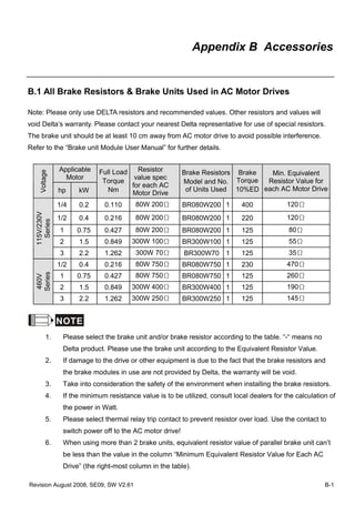 Revision August 2008, SE09, SW V2.61 B-1
Appendix B Accessories
B.1 All Brake Resistors & Brake Units Used in AC Motor Drives
Note: Please only use DELTA resistors and recommended values. Other resistors and values will
void Delta’s warranty. Please contact your nearest Delta representative for use of special resistors.
The brake unit should be at least 10 cm away from AC motor drive to avoid possible interference.
Refer to the “Brake unit Module User Manual” for further details.
Applicable
Motor
Voltage
hp kW
Full Load
Torque
Nm
Resistor
value spec
for each AC
Motor Drive
Brake Resistors
Model and No.
of Units Used
Brake
Torque
10%ED
Min. Equivalent
Resistor Value for
each AC Motor Drive
1/4 0.2 0.110 80W 200Ω BR080W200 1 400 120Ω
1/2 0.4 0.216 80W 200Ω BR080W200 1 220 120Ω
1 0.75 0.427 80W 200Ω BR080W200 1 125 80Ω
2 1.5 0.849 300W 100Ω BR300W100 1 125 55Ω
115V/230V
Series
3 2.2 1.262 300W 70Ω BR300W70 1 125 35Ω
1/2 0.4 0.216 80W 750Ω BR080W750 1 230 470Ω
1 0.75 0.427 80W 750Ω BR080W750 1 125 260Ω
2 1.5 0.849 300W 400Ω BR300W400 1 125 190Ω
460V
Series
3 2.2 1.262 300W 250Ω BR300W250 1 125 145Ω
NOTE
1. Please select the brake unit and/or brake resistor according to the table. “-“ means no
Delta product. Please use the brake unit according to the Equivalent Resistor Value.
2. If damage to the drive or other equipment is due to the fact that the brake resistors and
the brake modules in use are not provided by Delta, the warranty will be void.
3. Take into consideration the safety of the environment when installing the brake resistors.
4. If the minimum resistance value is to be utilized, consult local dealers for the calculation of
the power in Watt.
5. Please select thermal relay trip contact to prevent resistor over load. Use the contact to
switch power off to the AC motor drive!
6. When using more than 2 brake units, equivalent resistor value of parallel brake unit can’t
be less than the value in the column “Minimum Equivalent Resistor Value for Each AC
Drive” (the right-most column in the table).
 