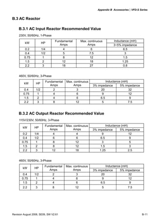 Appendix B Accessories|VFD-S Series
Revision August 2008, SE09, SW V2.61 B-11
B.3 AC Reactor
B.3.1 AC Input Reactor Recommended Value
230V, 50/60Hz, 1-Phase
Inductance (mH)
kW HP
Fundamental
Amps
Max. continuous
Amps 3~5% impedance
0.2 1/4 4 6 6.5
0.4 1/2 5 7.5 3
0.75 1 8 12 1.5
1.5 2 12 18 1.25
2.2 3 18 27 0.8
460V, 50/60Hz, 3-Phase
Inductance (mH)
kW HP
Fundamental
Amps
Max. continuous
Amps 3% impedance 5% impedance
0.4 1/2 2 3 20 32
0.75 1 4 6 9 12
1.5 2 4 6 6.5 9
2.2 3 8 12 5 7.5
B.3.2 AC Output Reactor Recommended Value
115V/230V, 50/60Hz, 3-Phase
Inductance (mH)
kW HP
Fundamental
Amps
Max. continuous
Amps 3% impedance 5% impedance
0.2 1/4 4 4 9 12
0.4 1/2 6 6 6.5 9
0.75 1 8 12 3 5
1.5 2 8 12 1.5 3
2.2 3 12 18 1.25 2.5
460V, 50/60Hz, 3-Phase
Inductance (mH)
kW HP
Fundamental
Amps
Max. continuous
Amps 3% impedance 5% impedance
0.4 1/2 2 3 20 32
0.75 1 4 6 9 12
1.5 2 4 6 6.5 9
2.2 3 8 12 5 7.5
 
