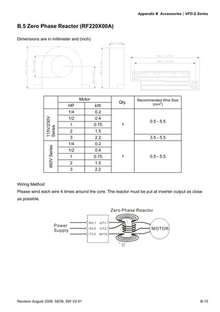 Appendix B Accessories|VFD-S Series
Revision August 2008, SE09, SW V2.61 B-15
B.5 Zero Phase Reactor (RF220X00A)
Dimensions are in millimeter and (inch)
Motor
HP kW
Qty.
Recommended Wire Size
(mm2
)
1/4 0.2
1/2 0.4
1 0.75
2 1.5
0.5 - 5.5
115V/230V
Series
3 2.2
1
3.5 - 5.5
1/4 0.2
1/2 0.4
1 0.75
2 1.5
460VSeries
3 2.2
1 0.5 - 5.5
Wiring Method
Please wind each wire 4 times around the core. The reactor must be put at inverter output as close
as possible.
Power
Supply
Zero Phase Reactor
MOTOR
U/T1
V/T2
W/T3
R/L1
S/L2
T/L3
 