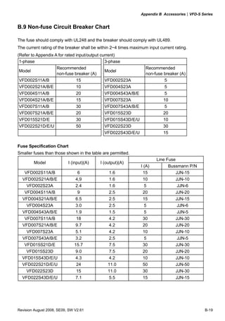 Appendix B Accessories|VFD-S Series
Revision August 2008, SE09, SW V2.61 B-19
B.9 Non-fuse Circuit Breaker Chart
The fuse should comply with UL248 and the breaker should comply with UL489.
The current rating of the breaker shall be within 2~4 times maximum input current rating.
(Refer to Appendix A for rated input/output current)
1-phase 3-phase
Model
Recommended
non-fuse breaker (A)
Model
Recommended
non-fuse breaker (A)
VFD002S11A/B 15 VFD002S23A 5
VFD002S21A/B/E 10 VFD004S23A 5
VFD004S11A/B 20 VFD004S43A/B/E 5
VFD004S21A/B/E 15 VFD007S23A 10
VFD007S11A/B 30 VFD007S43A/B/E 5
VFD007S21A/B/E 20 VFD015S23D 20
VFD015S21D/E 30 VFD015S43D/E/U 10
VFD022S21D/E/U 50 VFD022S23D 30
VFD022S43D/E/U 15
Fuse Specification Chart
Smaller fuses than those shown in the table are permitted.
Line Fuse
Model I (input)(A) I (output)(A)
I (A) Bussmann P/N
VFD002S11A/B 6 1.6 15 JJN-15
VFD002S21A/B/E 4,9 1.6 10 JJN-10
VFD002S23A 2.4 1.6 5 JJN-6
VFD004S11A/B 9 2.5 20 JJN-20
VFD004S21A/B/E 6.5 2.5 15 JJN-15
VFD004S23A 3.0 2.5 5 JJN-6
VFD004S43A/B/E 1.9 1.5 5 JJN-5
VFD007S11A/B 18 4.2 30 JJN-30
VFD007S21A/B/E 9.7 4.2 20 JJN-20
VFD007S23A 5.1 4.2 10 JJN-10
VFD007S43A/B/E 3.2 2.5 5 JJN-5
VFD015S21D/E 15.7 7.5 30 JJN-30
VFD015S23D 9.0 7.5 20 JJN-20
VFD015S43D/E/U 4.3 4.2 10 JJN-10
VFD022S21D/E/U 24 11.0 50 JJN-50
VFD022S23D 15 11.0 30 JJN-30
VFD022S43D/E/U 7.1 5.5 15 JJN-15
 
