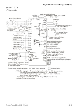 Chapter 2 Installation and Wiring|VFD-S Series
Revision August 2008, SE09, SW V2.61 2-19
For VFDXXXSXXE
NPN (sink mode)
B2
U/T1
V/T2
W/T3
IM
3~
NOTE: Do not plug in a Modem or telephone line to the RS-485 communication
port, permanent damage may result. Pins 1 & 2 are the power
sources for the optional copy keypad and should not be used while
using RS-485 communication.
6 1←
+2/B1
E
M0
M1
M2
M3
M4
M5
GND
AVI
GND
+10V 10mA
(MAX)
3
2
1
Pot.
0 10VDC
Potentiometer
3K 5K
～
～ Ω RJ-11
1:17
2:GND
3:SG-
4:SG+
V
Brake Resistor (optional)
Factory setting
Forward/Stop
Reverse/Stop
Reset
Multi-step 1
Multi-step 2
Multi-step 3
Comm. signal (sink)
Analog voltage
Analog current
AC Motor
Grounding resistance
less than 100Ω
MO1
MCM
RA
RB
RC
Multi-function indication
output contacts below
120VAC/24VDC 5A
Factory setting:
indicates malfunction
Multi-function Photocoupler
output below 48VDC 50mA
Factory setting: Indicates
during operation
AFM
GND
+
-
Potentiometer(1K )Ω
DC 0 10V～
Analog output
Main circuit (power) terminals Control circuit terminals Shielded leads
* If it is single phase model, please select any of the two input power
terminals in main circuit power.
+1
Jumper select 80Ω Ω120W, 200 120W
400 120WΩ
1
3
2
250Ω
47KΩ
Factory setting: output freq. (Pot.)
determined by the Potentiometer
on the control panel.
Factory setting: indicate
output frequency
47KΩ
47Ω
11V
CPU
+17V
2.4Ω
RJ-11 communication port with
RS-485 serial communication interface
17V
E
NPN
J2
PNP
Main Circuit Power
S/L2
T/L3
NFB
SA
OFF ON
MC
MC
RB
RC
Recommended Circuit
when power supply
is turned OFF by a
fault output
R/L1R/L1
S/L2
T/L3
E
 