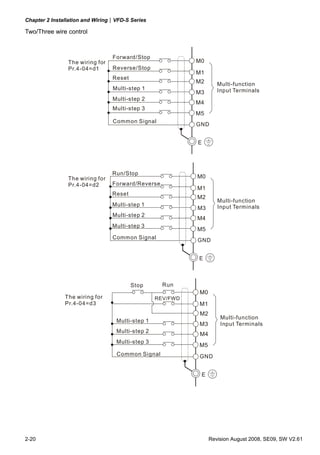 Chapter 2 Installation and Wiring|VFD-S Series
2-20 Revision August 2008, SE09, SW V2.61
Two/Three wire control
M0
M1
M2
M3
M5
M4
E
GND
The wiring for
Pr.4-04=d1
Forward/Stop
Reverse/Stop
Reset
Multi-step 1
Common Signal
Multi-function
Input Terminals
Multi-step 2
Multi-step 3
M0
M1
M2
M3
M5
M4
E
GND
The wiring for
Pr.4-04=d2
Run/Stop
Forward/Reverse
Reset
Multi-step 1
Common Signal
Multi-function
Input Terminals
Multi-step 2
Multi-step 3
M0
M1
M2
M3
M5
M4
E
GND
The wiring for
Pr.4-04=d3
Stop Run
REV/FWD
Multi-function
Input Terminals
Multi-step 1
Common Signal
Multi-step 3
Multi-step 2
 
