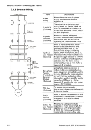 Chapter 2 Installation and Wiring|VFD-S Series
2-22 Revision August 2008, SE09, SW V2.61
2.4.2 External Wiring
Motor
Output AC
Line Reactor
Power Supply
Magnetic
contactor
Input AC
Line Reactor
EMI Filter
R/L1 S/L2 T/L3
U/T1 V/T2 W/T3
+2/B1
B2
Brake
Resistor
Zero-phase
Reactor
DC
Choke
+1
Zero-phase
Reactor
FUSE/NFB
Items Explanations
Power
supply
Please follow the specific power
supply requirements shown in
Appendix A.
Fuse/NFB
(Optional)
There may be an inrush current
during power up. Please check the
chart of Appendix B and select the
correct fuse with rated current. Use of
an NFB is optional.
Magnetic
contactor
(Optional)
Please do not use a Magnetic
contactor as the I/O switch of the AC
motor drive, as it will reduce the
operating life cycle of the AC drive.
Input AC
Line Reactor
(Optional)
Used to improve the input power
factor, to reduce harmonics and
provide protection from AC line
disturbances (surges, switching
spikes, short interruptions, etc.). AC
line reactor should be installed when
the power supply capacity is 500kVA
or more and or advanced capacity is
activated. And the mains wiring
distance should be ≤ 10m. Refer to
Appendix B for details.
Zero-phase
Reactor
(Ferrite Core
Common
Choke)
(Optional)
Zero phase reactors are used to
reduce radio noise especially when
audio equipment is installed near the
inverter. Effective for noise reduction
on both the input and output sides.
Attenuation quality is good for a wide
range from AM band to 10MHz.
Appendix B specifies the zero phase
reactor. (RF220X00A)
EMI filter
(Optional)
To reduce electromagnetic
interference, please refer to Appendix
B for more details.
Brake
resistor
(Optional)
Used to reduce the deceleration time
of the motor. Please refer to the chart
in Appendix B for specific brake
resistors.
Output AC
Line Reactor
(Optional)
Motor surge voltage amplitude
depends on motor cable length. For
applications with long motor cable
(>20m), it is necessary to install a
reactor at the inverter output side.
 
