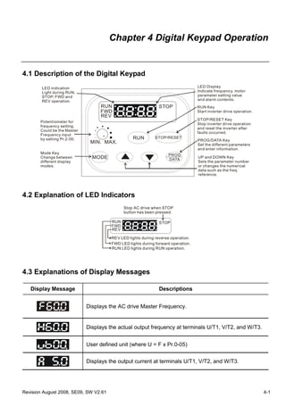 Revision August 2008, SE09, SW V2.61 4-1
Chapter 4 Digital Keypad Operation
4.1 Description of the Digital Keypad
RUN
FWD
REV
STOP
MIN. MAX.
RUN STOP/RESET
MODE
PROG
DATA
LED indication
Light during RUN,
STOP, FWD and
REV operation.
Potentiometer for
frequency setting.
Could be the Master
Frequency input
by setting Pr.2-00.
Mode Key
Change between
different display
modes.
LED Display
Indicate frequency, motor
parameter setting value
and alarm contents.
RUN Key
Start inverter drive operation.
STOP/RESET Key
Stop inverter drive operation
and reset the inverter after
faults occurred.
PROG/DATA Key
Set the different parameters
and enter information.
UP and DOWN Key
Sets the parameter number
or changes the numerical
data such as the freq.
reference.
4.2 Explanation of LED Indicators
RUN
FWD
REV
STOP
Stop AC drive when STOP
button has been pressed.
RUN LED lights during RUN operation.
FWD LED lights during forward operation.
REV LED lights during reverse operation.
4.3 Explanations of Display Messages
Display Message Descriptions
Displays the AC drive Master Frequency.
Displays the actual output frequency at terminals U/T1, V/T2, and W/T3.
User defined unit (where U = F x Pr.0-05)
Displays the output current at terminals U/T1, V/T2, and W/T3.
 