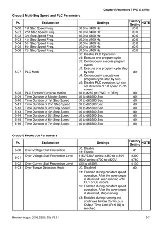 Chapter 5 Parameters|VFD-S Series
Revision August 2008, SE09, SW V2.61 5-7
Group 5 Multi-Step Speed and PLC Parameters
Pr. Explanation Settings
Factory
Setting
NOTE
5-00 1st Step Speed Freq. d0.0 to d400 Hz d0.0
5-01 2nd Step Speed Freq. d0.0 to d400 Hz d0.0
5-02 3rd Step Speed Freq. d0.0 to d400 Hz d0.0
5-03 4th Step Speed Freq. d0.0 to d400 Hz d0.0
5-04 5th Step Speed Freq. d0.0 to d400 Hz d0.0
5-05 6th Step Speed Freq. d0.0 to d400 Hz d0.0
5-06 7th Step Speed Freq. d0.0 to d400 Hz d0.0
5-07 PLC Mode
d0: Disable PLC Operation
d1: Execute one program cycle
d2: Continuously execute program
cycles
d3: Execute one program cycle step
by step
d4: Continuously execute one
program cycle step by step
d5: Disable PLC operation, but can
set direction of 1st speed to 7th
speed
d0
5-08 PLC Forward/ Reverse Motion d0 to d255 (0: FWD 1: REV) d0
5-09 Time Duration of Master Speed d0 to d65500 Sec d0
5-10 Time Duration of 1st Step Speed d0 to d65500 Sec d0
5-11 Time Duration of 2nd Step Speed d0 to d65500 Sec d0
5-12 Time Duration of 3rd Step Speed d0 to d65500 Sec d0
5-13 Time Duration of 4th Step Speed d0 to d65500 Sec d0
5-14 Time Duration of 5th Step Speed d0 to d65500 Sec d0
5-15 Time Duration of 6th Step Speed d0 to d65500 Sec d0
5-16 Time Duration of 7th Step Speed d0 to d65500 Sec d0
Group 6 Protection Parameters
Pr. Explanation Settings
Factory
Setting
NOTE
6-00 Over-Voltage Stall Prevention
d0: Disable
d1: Enable
d1
115V/230V series: d350 to d410V d390
6-01
Over-Voltage Stall Prevention Level
460V series: d700 to d820V d780
6-02 Over-Current Stall Prevention Level d20 to d150% d130
d0: Disabled
d1: Enabled during constant speed
operation. After the over-torque
is detected, keep running until
OL1 or OL occurs.
d2: Enabled during constant speed
operation. After the over-torque
is detected, stop running.
6-03 Over-Torque Detection Mode
d3: Enabled during running and
continues before Continuous
Output Time Limit (Pr.6-05) is
reached.
d0
 