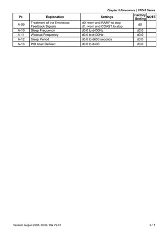 Chapter 5 Parameters|VFD-S Series
Revision August 2008, SE09, SW V2.61 5-11
Pr. Explanation Settings
Factory
Setting
NOTE
A-09
Treatment of the Erroneous
Feedback Signals
d0: warn and RAMP to stop
d1: warn and COAST to stop
d0
A-10 Sleep Frequency d0.0 to d400Hz d0.0
A-11 Wakeup Frequency d0.0 to d400Hz d0.0
A-12 Sleep Period d0.0 to d650 seconds d0.0
A-13 PID User Defined d0.0 to d400 d0.0
 