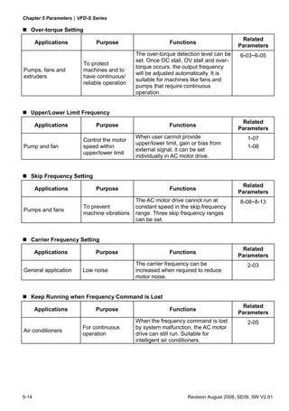 Chapter 5 Parameters|VFD-S Series
5-14 Revision August 2008, SE09, SW V2.61
Over-torque Setting
Applications Purpose Functions
Related
Parameters
Pumps, fans and
extruders
To protect
machines and to
have continuous/
reliable operation
The over-torque detection level can be
set. Once OC stall, OV stall and over-
torque occurs, the output frequency
will be adjusted automatically. It is
suitable for machines like fans and
pumps that require continuous
operation.
6-03~6-05
Upper/Lower Limit Frequency
Applications Purpose Functions
Related
Parameters
Pump and fan
Control the motor
speed within
upper/lower limit
When user cannot provide
upper/lower limit, gain or bias from
external signal, it can be set
individually in AC motor drive.
1-07
1-08
Skip Frequency Setting
Applications Purpose Functions
Related
Parameters
Pumps and fans
To prevent
machine vibrations
The AC motor drive cannot run at
constant speed in the skip frequency
range. Three skip frequency ranges
can be set.
8-08~8-13
Carrier Frequency Setting
Applications Purpose Functions
Related
Parameters
General application Low noise
The carrier frequency can be
increased when required to reduce
motor noise.
2-03
Keep Running when Frequency Command is Lost
Applications Purpose Functions
Related
Parameters
Air conditioners
For continuous
operation
When the frequency command is lost
by system malfunction, the AC motor
drive can still run. Suitable for
intelligent air conditioners.
2-05
 