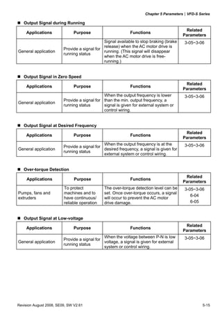 Chapter 5 Parameters|VFD-S Series
Revision August 2008, SE09, SW V2.61 5-15
Output Signal during Running
Applications Purpose Functions
Related
Parameters
General application
Provide a signal for
running status
Signal available to stop braking (brake
release) when the AC motor drive is
running. (This signal will disappear
when the AC motor drive is free-
running.)
3-05~3-06
Output Signal in Zero Speed
Applications Purpose Functions
Related
Parameters
General application
Provide a signal for
running status
When the output frequency is lower
than the min. output frequency, a
signal is given for external system or
control wiring.
3-05~3-06
Output Signal at Desired Frequency
Applications Purpose Functions
Related
Parameters
General application
Provide a signal for
running status
When the output frequency is at the
desired frequency, a signal is given for
external system or control wiring.
3-05~3-06
Over-torque Detection
Applications Purpose Functions
Related
Parameters
Pumps, fans and
extruders
To protect
machines and to
have continuous/
reliable operation
The over-torque detection level can be
set. Once over-torque occurs, a signal
will occur to prevent the AC motor
drive damage.
3-05~3-06
6-04
6-05
Output Signal at Low-voltage
Applications Purpose Functions
Related
Parameters
General application
Provide a signal for
running status
When the voltage between P-N is low
voltage, a signal is given for external
system or control wiring.
3-05~3-06
 