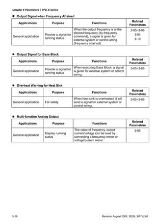 Chapter 5 Parameters|VFD-S Series
5-16 Revision August 2008, SE09, SW V2.61
Output Signal when Frequency Attained
Applications Purpose Functions
Related
Parameters
General application
Provide a signal for
running status
When the output frequency is at the
desired frequency (by frequency
command), a signal is given for
external system or control wiring
(frequency attained).
3-05~3-06
3-04
3-10
Output Signal for Base Block
Applications Purpose Functions
Related
Parameters
General application
Provide a signal for
running status
When executing Base Block, a signal
is given for external system or control
wiring.
3-05~3-06
Overheat Warning for Heat Sink
Applications Purpose Functions
Related
Parameters
General application For safety
When heat sink is overheated, it will
send a signal for external system or
control wiring.
3-05~3-06
Multi-function Analog Output
Applications Purpose Functions
Related
Parameters
General application
Display running
status
The value of frequency, output
current/voltage can be read by
connecting a frequency meter or
voltage/current meter.
3-05
 