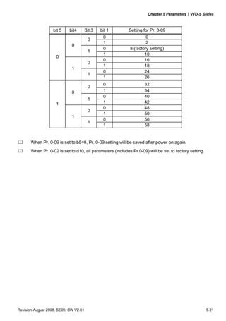 Chapter 5 Parameters|VFD-S Series
Revision August 2008, SE09, SW V2.61 5-21
bit 5 bit4 Bit 3 bit 1 Setting for Pr. 0-09
0 0
0
1 2
0 8 (factory setting)
0
1
1 10
0 16
0
1 18
0 24
0
1
1
1 26
0 32
0
1 34
0 40
0
1
1 42
0 48
0
1 50
0 56
1
1
1
1 58
When Pr. 0-09 is set to b5=0, Pr. 0-09 setting will be saved after power on again.
When Pr. 0-02 is set to d10, all parameters (includes Pr.0-09) will be set to factory setting.
 