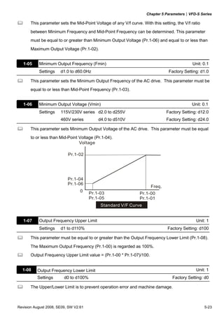 Chapter 5 Parameters|VFD-S Series
Revision August 2008, SE09, SW V2.61 5-23
This parameter sets the Mid-Point Voltage of any V/f curve. With this setting, the V/f ratio
between Minimum Frequency and Mid-Point Frequency can be determined. This parameter
must be equal to or greater than Minimum Output Voltage (Pr.1-06) and equal to or less than
Maximum Output Voltage (Pr.1-02).
1-05 Minimum Output Frequency (Fmin) Unit: 0.1
Settings d1.0 to d60.0Hz Factory Setting: d1.0
This parameter sets the Minimum Output Frequency of the AC drive. This parameter must be
equal to or less than Mid-Point Frequency (Pr.1-03).
1-06 Minimum Output Voltage (Vmin) Unit: 0.1
Settings 115V/230V series d2.0 to d255V Factory Setting: d12.0
460V series d4.0 to d510V Factory Setting: d24.0
This parameter sets Minimum Output Voltage of the AC drive. This parameter must be equal
to or less than Mid-Point Voltage (Pr.1-04).
Voltage
Pr.1-02
Pr.1-04
Pr.1-06
0
Pr.1-03
Pr.1-05
Pr.1-00
Pr.1-01
Freq.
Standard V/F Curve
1-07 Output Frequency Upper Limit Unit: 1
Settings d1 to d110% Factory Setting: d100
This parameter must be equal to or greater than the Output Frequency Lower Limit (Pr.1-08).
The Maximum Output Frequency (Pr.1-00) is regarded as 100%.
Output Frequency Upper Limit value = (Pr.1-00 * Pr.1-07)/100.
1-08 Output Frequency Lower Limit Unit: 1
Settings d0 to d100% Factory Setting: d0
The Upper/Lower Limit is to prevent operation error and machine damage.
 