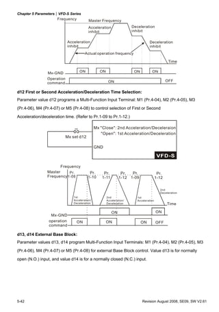 Chapter 5 Parameters|VFD-S Series
5-42 Revision August 2008, SE09, SW V2.61
Frequency Master Frequency
Acceleration
inhibit
Acceleration
inhibit
Actual operation frequency
Deceleration
inhibit
Deceleration
inhibit
Time
Mx-GND
Operation
command
ON ON ON ON
ON OFF
d12 First or Second Acceleration/Deceleration Time Selection:
Parameter value d12 programs a Multi-Function Input Terminal: M1 (Pr.4-04), M2 (Pr.4-05), M3
(Pr.4-06), M4 (Pr.4-07) or M5 (Pr.4-08) to control selection of First or Second
Acceleration/deceleration time. (Refer to Pr.1-09 to Pr.1-12.)
GND
Mx "Close": 2nd Acceleration/Deceleraion
Mx set d12
"Open": 1st Acceleration/Deceleration
Frequency
Master
Frequency
Pr.
1-09
1st
Acceleration/
Deceleration
2nd
Acceleration/
Deceleration
1st
Acceleration
Pr.
1-10
Pr.
1-12
Pr.
1-12
2nd
Deceleration
Time
Mx-GND
operation
command
ON
ON
ON ON
ON
OFF
Pr.
1-11
Pr.
1-09
d13, d14 External Base Block:
Parameter values d13, d14 program Multi-Function Input Terminals: M1 (Pr.4-04), M2 (Pr.4-05), M3
(Pr.4-06), M4 (Pr.4-07) or M5 (Pr.4-08) for external Base Block control. Value d13 is for normally
open (N.O.) input, and value d14 is for a normally closed (N.C.) input.
 