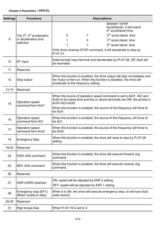 Chapter 4 Parameters|VFD-VL
4-42
Settings Functions Descriptions
9
The 3rd
, 4th
acceleration
or deceleration time
selection
between 1st/4th
Accel/decel), it will output
4th
accel/decel time.
0 1 2nd
accel./decel. time
1 0 3rd
accel./decel. time
1 1 4th
accel./decel. time
If the drive receives STOP command, it will decelerate to stop by
Pr.01-31.
10 EF Input
External fault input terminal and decelerates by Pr.07-28. (EF fault will
be recorded)
11 Reserved
12 Stop output
When this function is enabled, the drive output will stop immediately and
the motor is free run. When this function is disabled, the drive will
accelerate to the frequency setting.
13-14 Reserved
15
Operation speed
command form AUI1
When the source of operation speed command is set to AUI1, ACI and
AUI2 at the same time and two or above terminals are ON, the priority is
AUI1>ACI>AUI2.
When this function is enabled, the source of the frequency will force to
be AUI1.
16
Operation speed
command form ACI
When this function is enabled, the source of the frequency will force to
be ACI.
17
Operation speed
command form AUI2
When this function is enabled, the source of the frequency will force to
be AUI2.
18 Emergency Stop
When this function is enabled, the drive will ramp to stop by Pr.07-28
setting.
19-23 Reserved
24 FWD JOG command
When this function is enabled, the drive will execute forward Jog
command.
25 REV JOG command
When this function is enabled, the drive will execute reverse Jog
command.
26 Reserved
27 ASR1/ASR2 selection
ON: speed will be adjusted by ASR 2 setting.
OFF: speed will be adjusted by ASR 1 setting.
28
Emergency stop (EF1)
(Motor coasts to stop)
When it is ON, the drive will execute emergency stop. (it will have fault
code record)
29-30 Reserved
31 High torque bias When Pr.07-19 is set to 3:
 