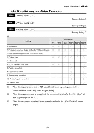 Chapter 4 Parameters|VFD-VL
4-55
4.2.4 Group 3 Analog Input/Output Parameters
03-00 Analog Input 1 (AUI1)
Factory Setting: 1
03-01 Analog Input 2 (ACI)
Factory Setting: 0
03-02 Analog Input 3 (AUI2)
Factory Setting: 0
Control Mode
Settings
VF VFPG SVC FOCPG TQCPG FOCPM
0: No function ○ ○ ○ ○ ○ ○
1: Frequency command (torque limit under TQR control mode) ○ ○ ○ ○ ○ ○
2: Torque command (torque limit under speed mode) ○
3: Preload input ○ ○ ○ ○ ○ ○
4-5: Reserved
6: P.T.C. thermistor input value ○ ○ ○ ○ ○ ○
7: Positive torque limit ○ ○
8: Negative torque limit ○ ○
9: Regenerative torque limit ○ ○
10: Positive/negative torque limit ○ ○
11: Preload Input ○
When it is frequency command or TQR speed limit, the corresponding value for 0~±
10V/4~20mA is 0 – max. output frequency(Pr.01-00)
When it is torque command or torque limit, the corresponding value for 0~±10V/4~20mA is 0 –
max. output torque (Pr.07-14).
When it is torque compensation, the corresponding value for 0~±10V/4~20mA is 0 – rated
torque.
 
