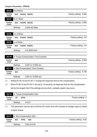 Chapter 4 Parameters|VFD-VL
4-64
05-06 Rs of Motor
Control
mode
SVC FOCPG TQCPG Factory setting: 0.000
05-07 Rr of Motor
Control
mode
SVC FOCPG TQCPG Factory setting: 0.000
Settings 0.000~65.535Ω
05-08 Lm of Motor
Control
mode
SVC FOCPG TQCPG Factory setting: 0.0
05-09 Lx of Motor
Control
mode
SVC FOCPG TQCPG Factory setting: 0.0
Settings 0.0~6553.5mH
05-10 Torque Compensation Time Constant
Control
mode
SVC Factory setting: 0.020
Settings 0.001 to 10.000 sec
05-11 Slip Compensation Time Constant
Control
mode
SVC Factory setting: 0.100
Settings 0.001 to 10.000 sec
Setting Pr.05-10 and Pr.05-11 change the response time for the compensation.
When Pr.05-10 and Pr.05-11 are set to 10 seconds, its response time for the compensation
will be the longest. But if the settings are too short, unstable system may occur.
05-12 Torque Compensation Gain
Control
mode
VF VFPG Factory setting: 0
Settings 0 to10
This parameter may be set so that the AC motor drive will increase its voltage output to obtain
a higher torque.
05-13 Slip Compensation Gain
Control
mode
SVC VFPG SVC Factory setting: 0.00
Settings 0.00 to10.00
 