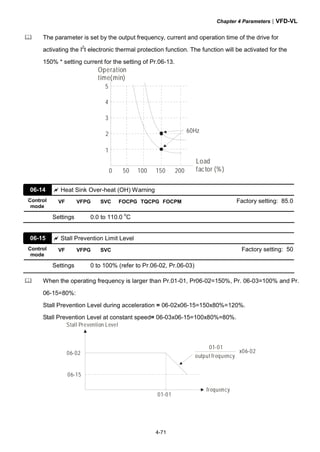 Chapter 4 Parameters|VFD-VL
4-71
The parameter is set by the output frequency, current and operation time of the drive for
activating the I2
t electronic thermal protection function. The function will be activated for the
150% * setting current for the setting of Pr.06-13.
1
2
3
4
5
60Hz
0 50 100 150 200
Operation
time(min)
Load
factor (%)
06-14 Heat Sink Over-heat (OH) Warning
Control
mode
VF VFPG SVC FOCPG TQCPG FOCPM Factory setting: 85.0
Settings 0.0 to 110.0
o
C
06-15 Stall Prevention Limit Level
Control
mode
VF VFPG SVC Factory setting: 50
Settings 0 to 100% (refer to Pr.06-02, Pr.06-03)
When the operating frequency is larger than Pr.01-01, Pr06-02=150%, Pr. 06-03=100% and Pr.
06-15=80%:
Stall Prevention Level during acceleration = 06-02x06-15=150x80%=120%.
Stall Prevention Level at constant speed= 06-03x06-15=100x80%=80%.
06-02
06-15
01-01
01-01
x06-02
Stall Prevention Level
output frequency
frequency
 
