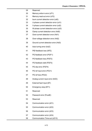 Chapter 4 Parameters|VFD-VL
4-73
29 Reserved
30 Memory write-in error (cF1)
31 Memory read-out error (cF2)
32 Isum current detection error (cd0)
33 U-phase current detection error (cd1)
34 V-phase current detection error (cd2)
35 W-phase current detection error (cd3)
36 Clamp current detection error (Hd0)
37 Over-current detection error (Hd1)
38 Over-voltage detection error (Hd2)
39 Ground current detection error (Hd3)
40 Auto tuning error (AuE)
41 PID feedback loss (AFE)
42 PG feedback error (PGF1)
43 PG feedback loss (PGF2)
44 PG feedback stall (PGF3)
45 PG slip error (PGF4)
46 PG ref input error (PGr1)
47 PG ref loss (PGr2)
48 Analog current input error (ACE)
49 External fault input (EF)
50 Emergency stop (EF1)
51 Reserved
52 Password error (PcodE)
53 Reserved
54 Communication error (cE1)
55 Communication error (cE2)
56 Communication error (cE3)
57 Communication error (cE4)
58 Communication Time-out (cE10)
 