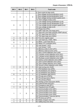 Chapter 4 Parameters|VFD-VL
4-75
Bit 3 Bit 2 Bit 1 Bit 0 Fault code
6: Over-curent at stop (ocS)
7: Over-voltage during acceleration (ovA)
8: Over-voltage during deceleration (ovd)
9: Over-voltage during constant speed (ovn)
0 0 1 0
10: Over-voltage at stop (ovS)
11: Low-voltage during acceleration (LvA)
12: Low-voltage during deceleration (Lvd)
13: Low-voltage during constant speed (Lvn)
14: Low-voltage at stop (LvS)
0 0 1 1
15: Phase loss (PHL)
16: IGBT heat sink over-heat (oH1)
17: Heat sink over-heat (oH2)(for 40HP above)
18: TH1 open loop error (tH1o)
0 1 0 0
19: TH2 open loop error (tH2o)
1 0 0 0 20: Fan error signal output
0 1 0 1 21: over-load (oL) (150% 1Min)
22: Motor 1 over-load (EoL1)
0 1 1 0
24: Motor PTC overheat (oH3)
26: over-torque 1 (ot1)
0 1 1 1
27: over-torque 1 (ot2)
30: Memory write-in error (cF1)
31: Memory read-out error (cF2)
32: Isum current detection error (cd0)
33: U-phase current detection error (cd1)
34: V-phase current detection error (cd2)
35: W-phase current detection error (cd3)
36: Clamp current detection error (Hd0)
37: Over-current detection error (Hd1)
38: Over-voltage detection error (Hd2)
1 0 0 0
39: Ground current detection error (Hd3)
1 0 0 1 40: Auto tuning error (AuE)
41: PID feedback loss (AFE)
42: PG feedback error (PGF1)1 0 1 0
43: PG feedback loss (PGF2)
0 1 1 1 44: PG feedback stall (PGF3)
45: PG slip error (PGF4)
46: PG ref input error (PGr1)
47: PG ref loss (PGr2)
1 0 1 0
48: Analog current input error (ACE)
49: External fault input (EF)
1 0 1 1
50: Emergency stop (EF1)
1 0 0 1 52: Password error (PcodE)
54: Communication error (cE1)
55: Communication error (cE2)
56: Communication error (cE3)
57: Communication error (cE4)
58: Communication Time-out (cE10)
1 1 0 0
59: PU time-out (cP10)
1 0 0 0 60: Brake chopper error (bF)
1 0 1 1 63: Safety loop error (Sry)
 