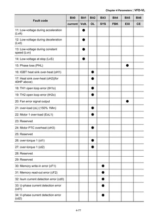 Chapter 4 Parameters|VFD-VL
4-77
Bit0 Bit1 Bit2 Bit3 Bit4 Bit5 Bit6
Fault code
current Volt. OL SYS FBK EXI CE
11: Low-voltage during acceleration
(LvA)
●
12: Low-voltage during deceleration
(Lvd)
●
13: Low-voltage during constant
speed (Lvn)
●
14: Low-voltage at stop (LvS) ●
15: Phase loss (PHL) ●
16: IGBT heat sink over-heat (oH1) ●
17: Heat sink over-heat (oH2)(for
40HP above)
●
18: TH1 open loop error (tH1o) ●
19: TH2 open loop error (tH2o) ●
20: Fan error signal output ●
21: over-load (oL) (150% 1Min) ●
22: Motor 1 over-load (EoL1) ●
23: Reserved
24: Motor PTC overheat (oH3) ●
25: Reserved
26: over-torque 1 (ot1) ●
27: over-torque 1 (ot2) ●
28: Reserved
29: Reserved
30: Memory write-in error (cF1) ●
31: Memory read-out error (cF2) ●
32: Isum current detection error (cd0) ●
33: U-phase current detection error
(cd1)
●
34: V-phase current detection error
(cd2)
●
 