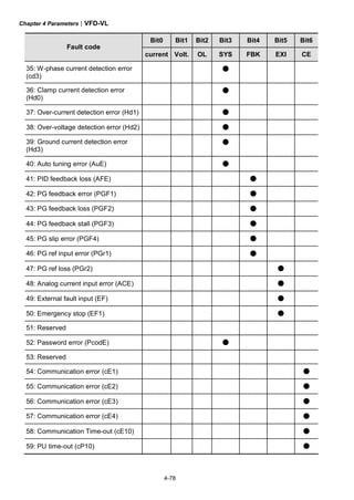 Chapter 4 Parameters|VFD-VL
4-78
Bit0 Bit1 Bit2 Bit3 Bit4 Bit5 Bit6
Fault code
current Volt. OL SYS FBK EXI CE
35: W-phase current detection error
(cd3)
●
36: Clamp current detection error
(Hd0)
●
37: Over-current detection error (Hd1) ●
38: Over-voltage detection error (Hd2) ●
39: Ground current detection error
(Hd3)
●
40: Auto tuning error (AuE) ●
41: PID feedback loss (AFE) ●
42: PG feedback error (PGF1) ●
43: PG feedback loss (PGF2) ●
44: PG feedback stall (PGF3) ●
45: PG slip error (PGF4) ●
46: PG ref input error (PGr1) ●
47: PG ref loss (PGr2) ●
48: Analog current input error (ACE) ●
49: External fault input (EF) ●
50: Emergency stop (EF1) ●
51: Reserved
52: Password error (PcodE) ●
53: Reserved
54: Communication error (cE1) ●
55: Communication error (cE2) ●
56: Communication error (cE3) ●
57: Communication error (cE4) ●
58: Communication Time-out (cE10) ●
59: PU time-out (cP10) ●
 